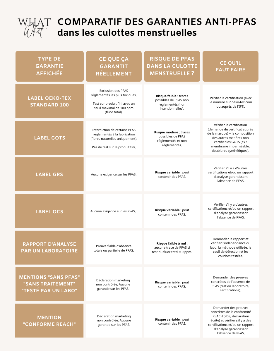 Tableau-comparatif-garanties-anti-PFAS-culottes-menstruelles-whatwhat