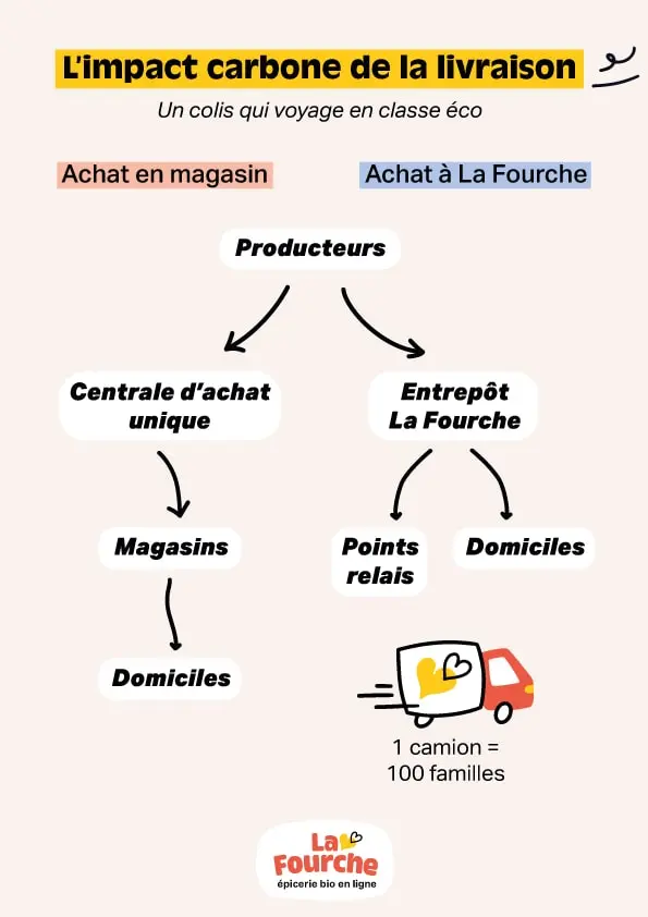 Impact-carbone-de-la-livraison-la-fourche